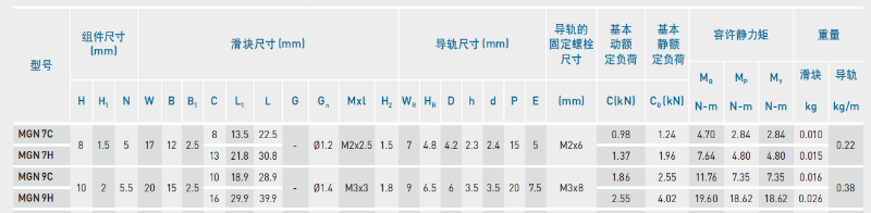 HIWIN上银微型蜜桃视频在线观看视频MGN9C尺寸详解