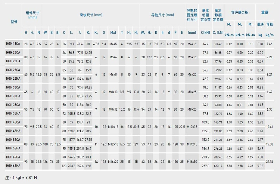 HIWIN上银直线蜜桃视频在线观看视频型号规格尺寸表之HGH型