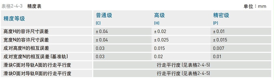 HIWIN上银微型直线蜜桃视频在线观看视频精度等级应该怎么分