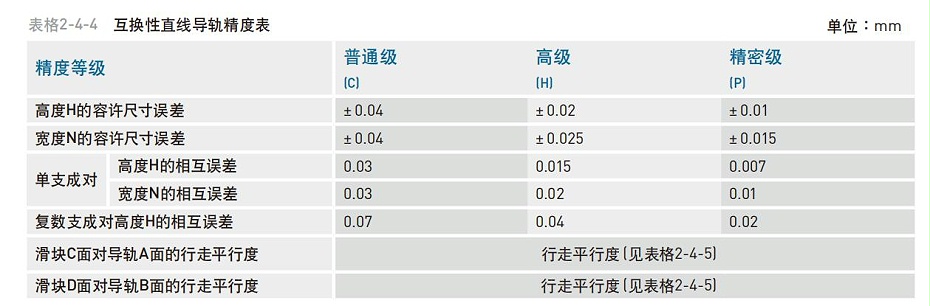 HIWIN上银微型直线蜜桃视频在线观看视频精度等级应该怎么分